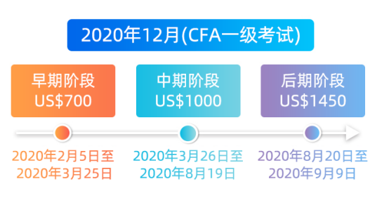 CFA報名時間是什么時候呢？何時開啟呢？