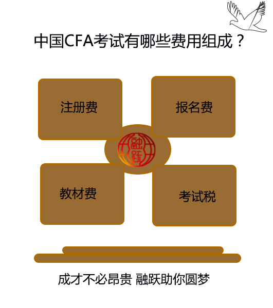 交CFA考試費用能不能微信或者支付寶支付費用？