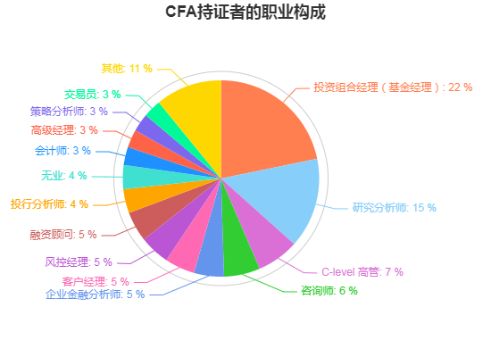 為什么CFA持證人數并沒有這么高？