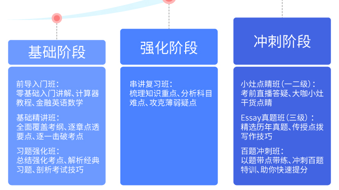 零基礎學cfa適合什么網課？