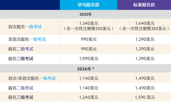 2026年CFA一級考綱變動詳情，報名費用變化！