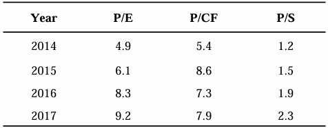CFA一級權益投資真題解析P/E,P/CF,P/S